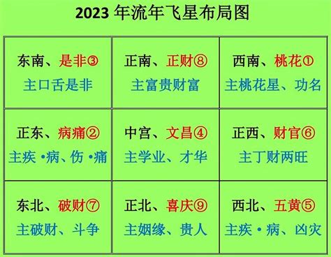 流年飛星 2023